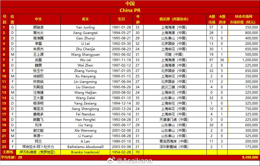 身价相差28倍！日本队总身价2.64亿欧，10人身价超中国队全队